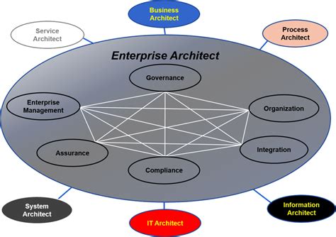 ea uml|enterprise architect roles and responsibility.